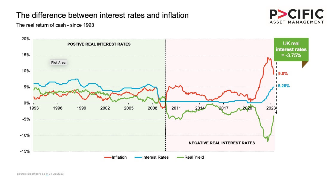 The difference between interest rates and inflation