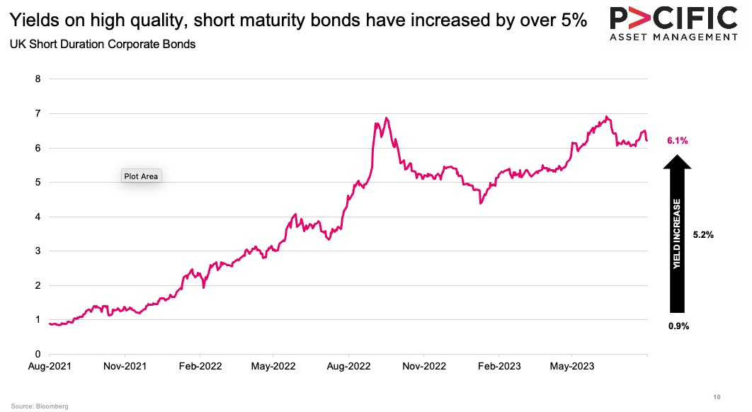 Bond yields