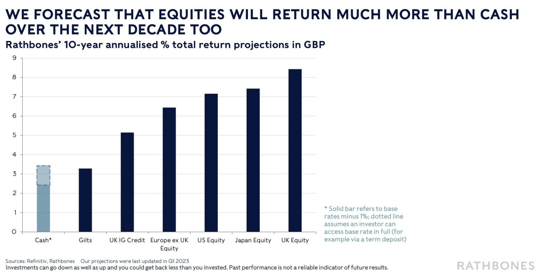 Equities will return more than cash