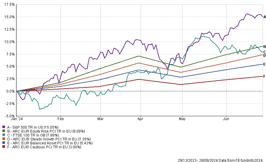 Risk Benchmarks and the main UK and US Stock markets so far in 2024