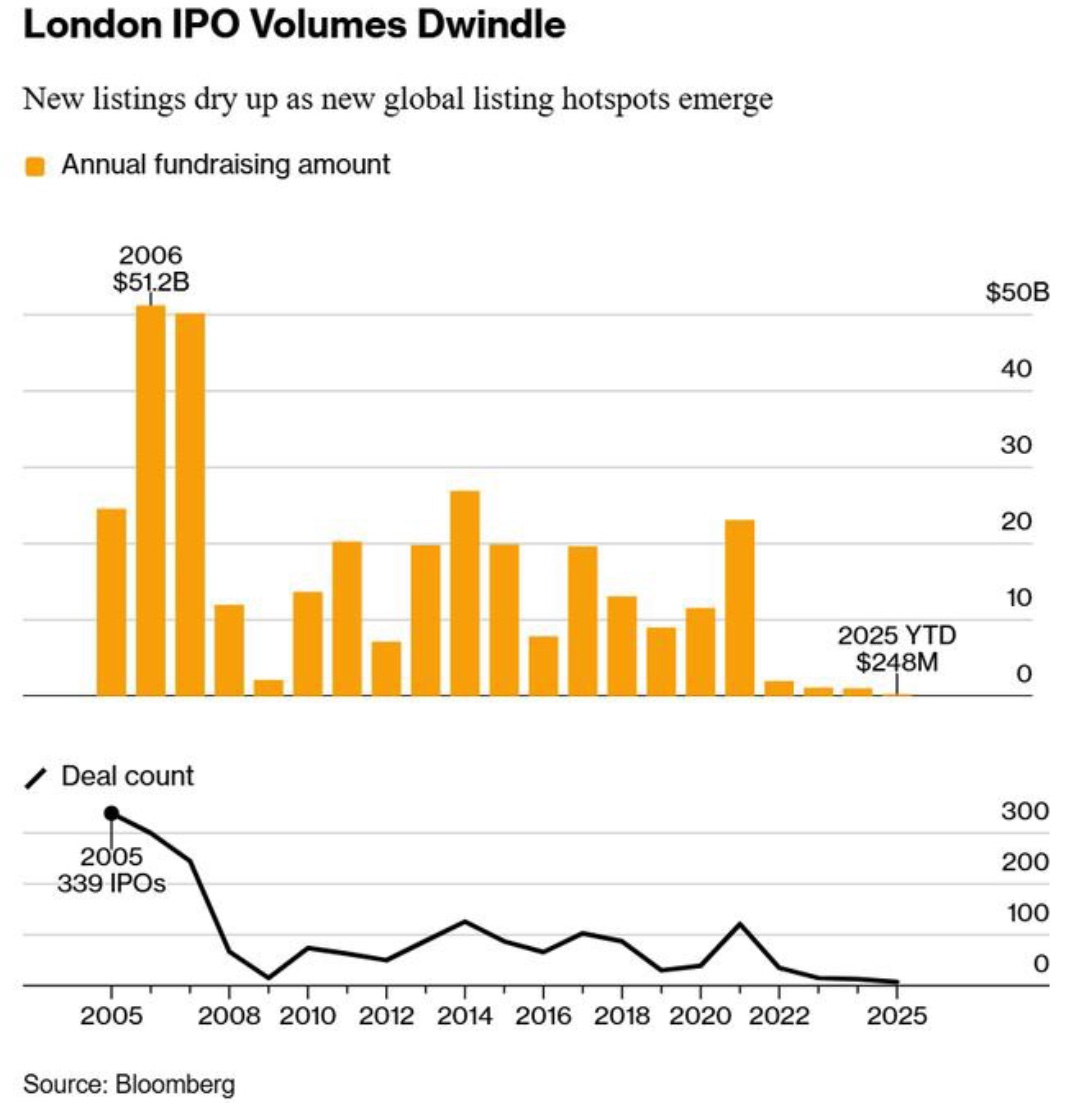 London IPO volumes