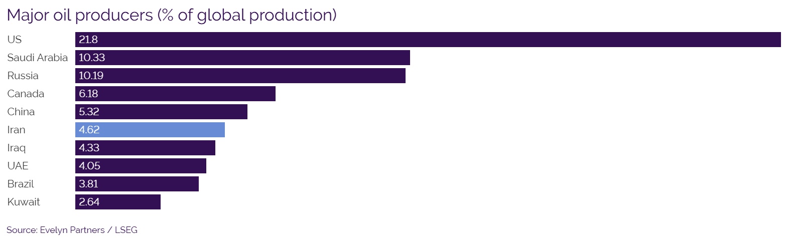 oil producers oil producers