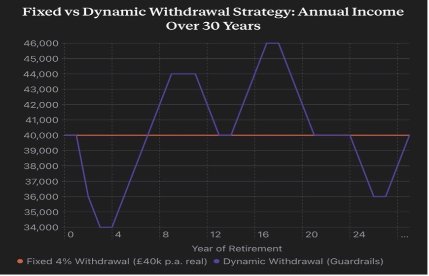 dynamic withdrawal approach